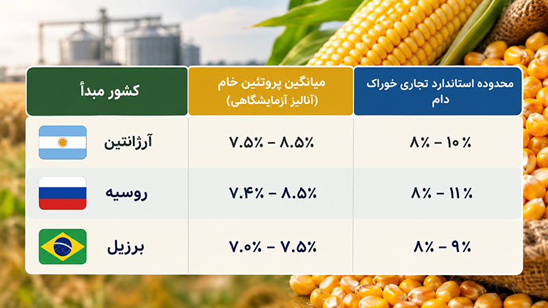 قیمت ذرت دامی ؛ مقایسه درصد پروتئین ذرت